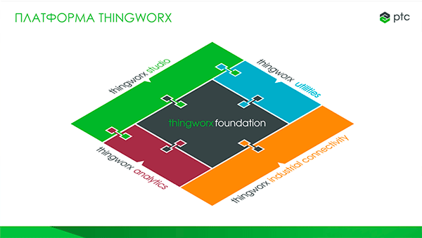 Платформа ThingWorx